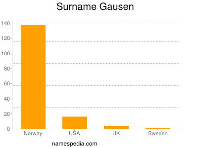 Surname Gausen
