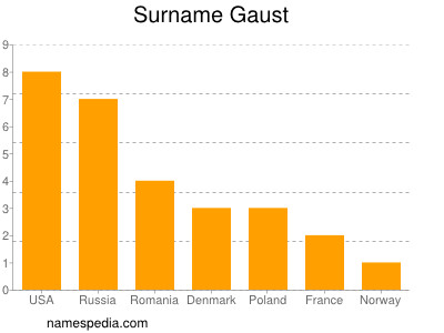 Surname Gaust