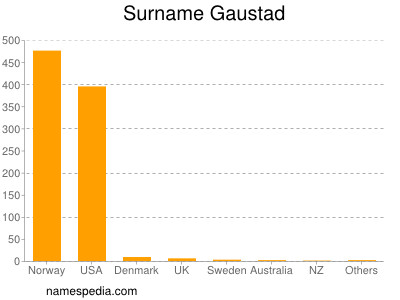 Surname Gaustad