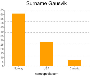 Surname Gausvik