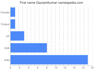 Given name Gautamkumar