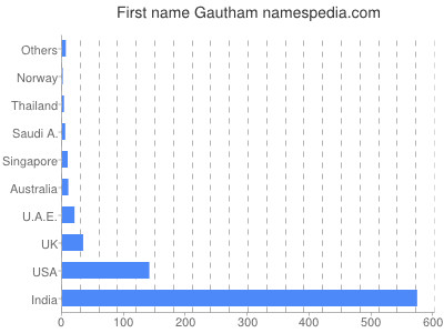 Given name Gautham
