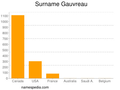 Surname Gauvreau