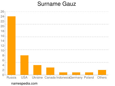 Surname Gauz