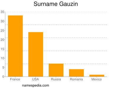 Surname Gauzin