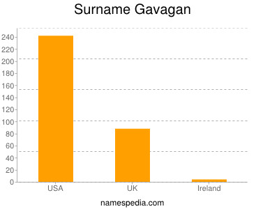 Surname Gavagan