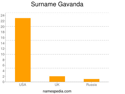 Surname Gavanda