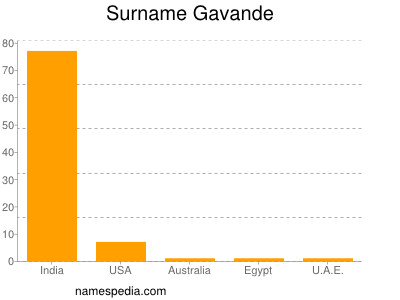 Surname Gavande