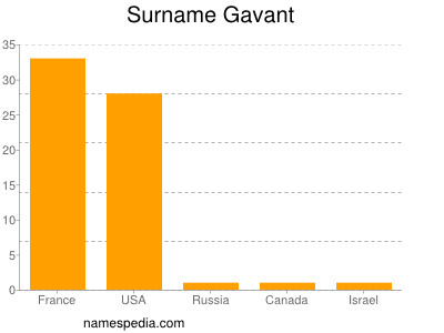 Surname Gavant
