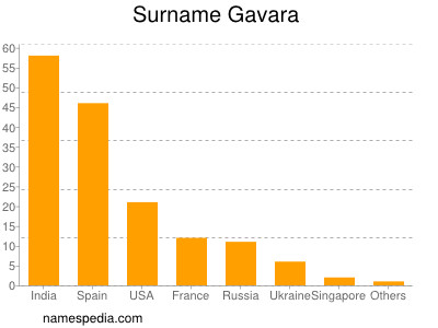 Surname Gavara