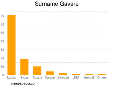 Surname Gavare