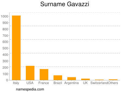 Surname Gavazzi