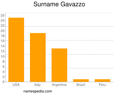 Surname Gavazzo