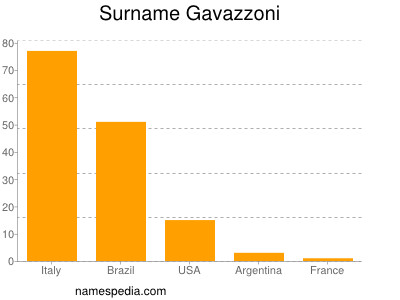 Surname Gavazzoni