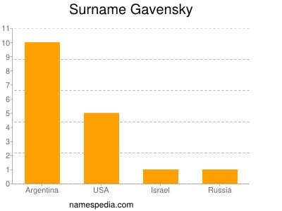 Surname Gavensky