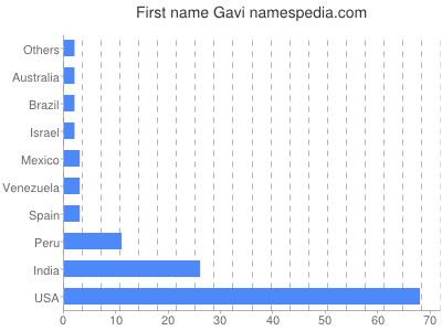 Given name Gavi