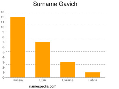 Surname Gavich