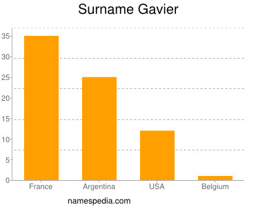 Surname Gavier