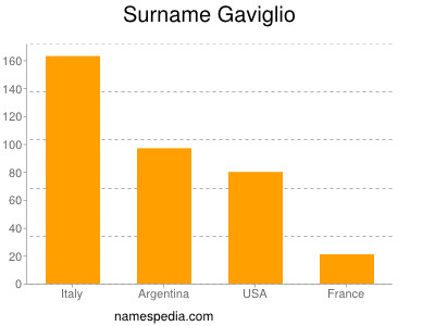 Surname Gaviglio