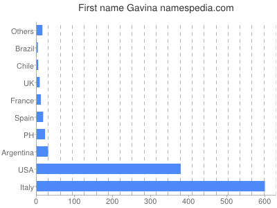 Given name Gavina