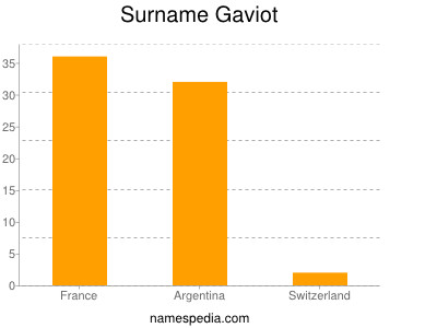 Surname Gaviot