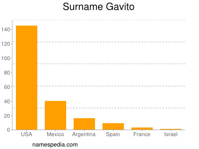Surname Gavito