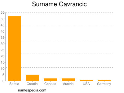 Surname Gavrancic
