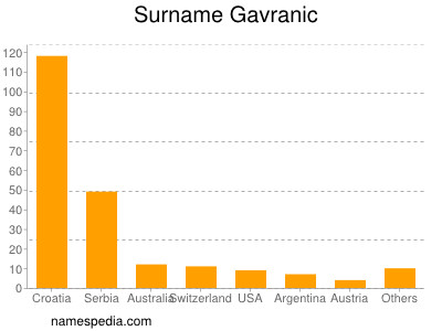 Surname Gavranic