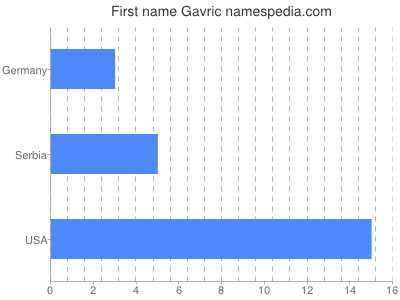 Given name Gavric