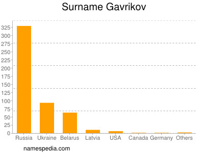 Surname Gavrikov
