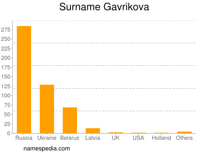 Surname Gavrikova