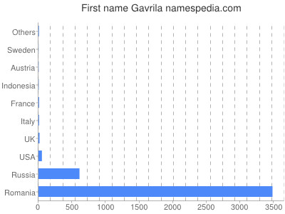 Given name Gavrila