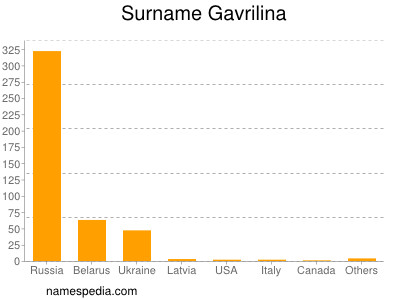 Surname Gavrilina