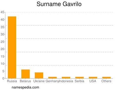 Surname Gavrilo