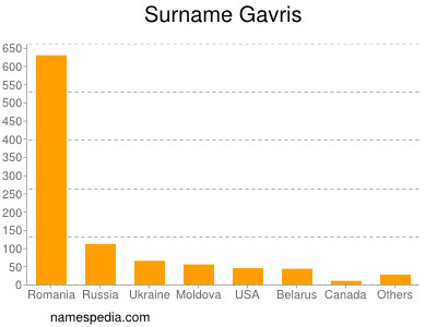 Surname Gavris