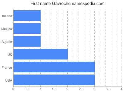 Given name Gavroche