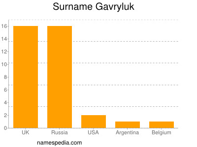 Surname Gavryluk