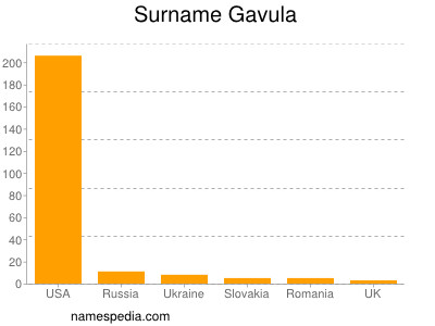 Surname Gavula