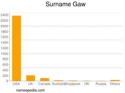 Surname Gaw