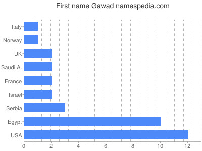 Given name Gawad