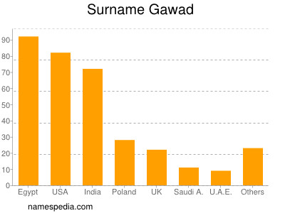 Surname Gawad