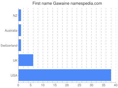 Given name Gawaine