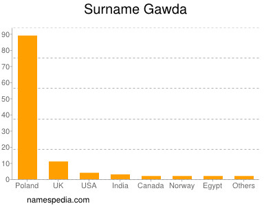 Surname Gawda