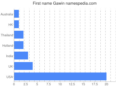 Given name Gawin