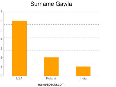 Surname Gawla