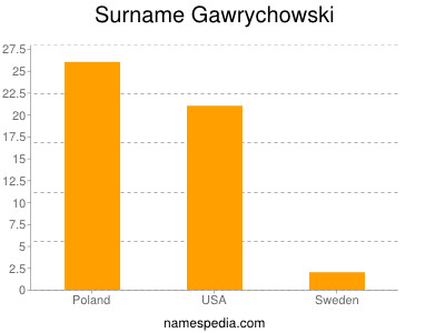Surname Gawrychowski