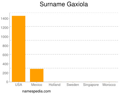 Surname Gaxiola