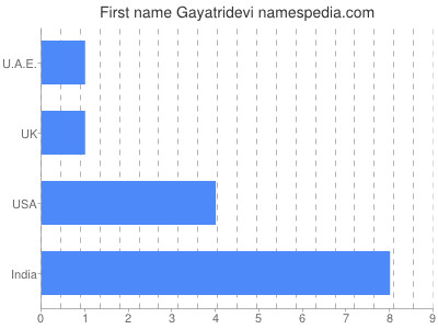 Given name Gayatridevi