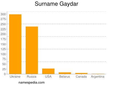 Surname Gaydar