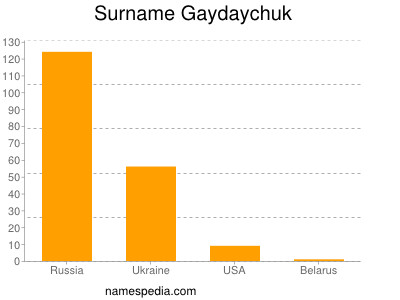 Surname Gaydaychuk